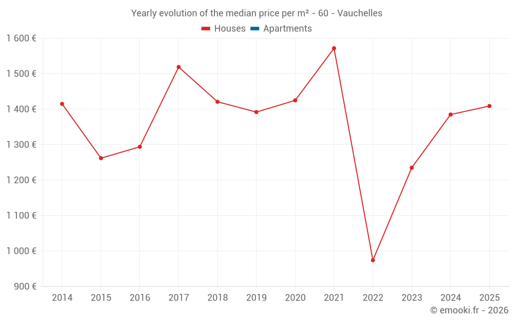 Yearly evolution of the median price per m² - 60 - Vauchelles