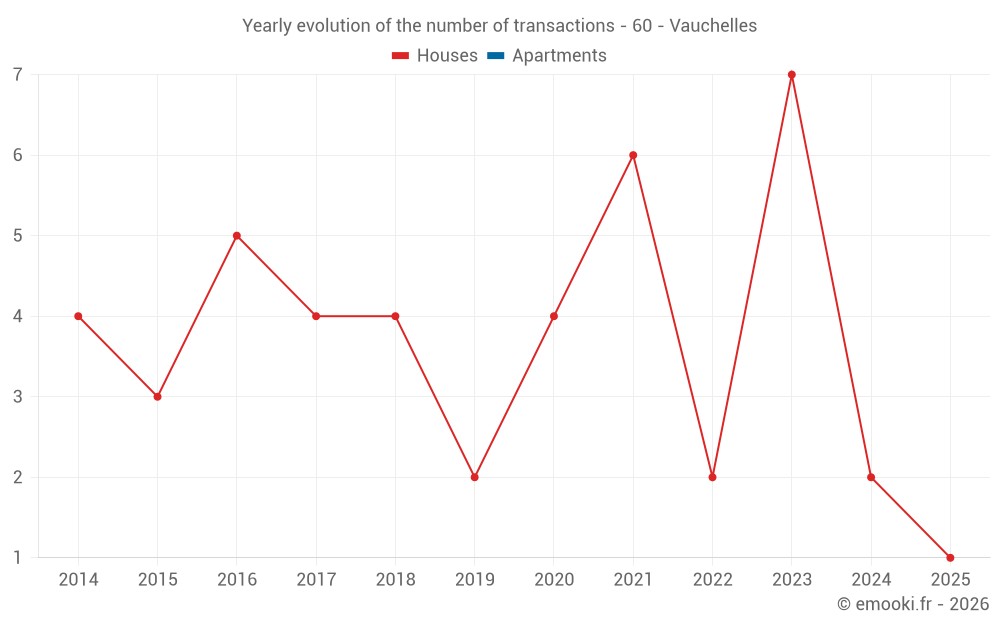 Yearly evolution of the number of transactions - 60 - Vauchelles