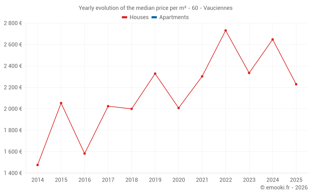 Yearly evolution of the median price per m² - 60 - Vauciennes
