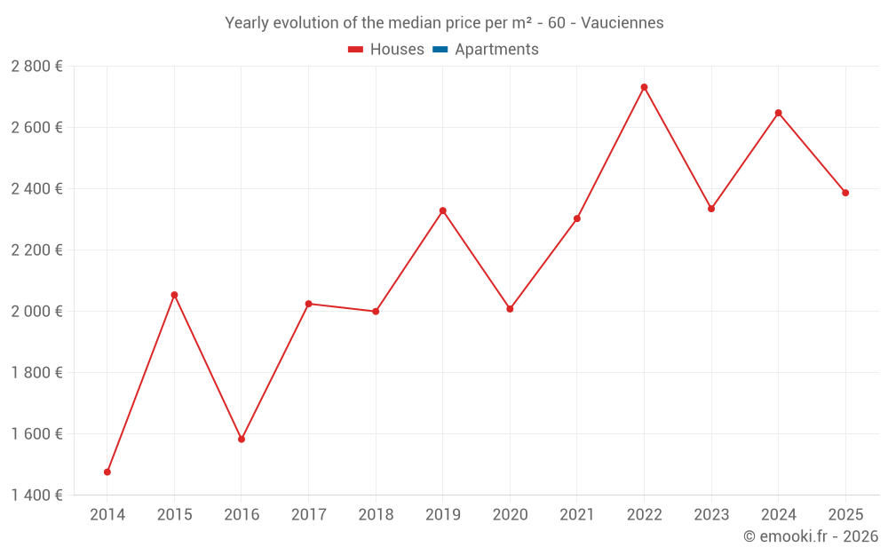 Yearly evolution of the median price per m² - 60 - Vauciennes