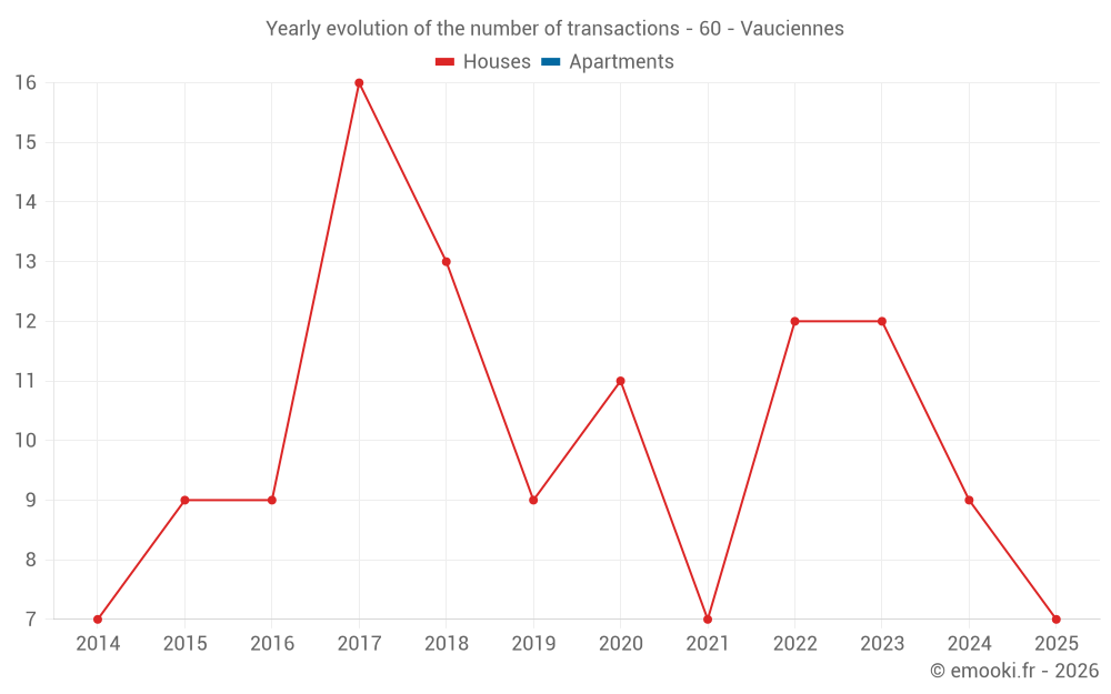 Yearly evolution of the number of transactions - 60 - Vauciennes