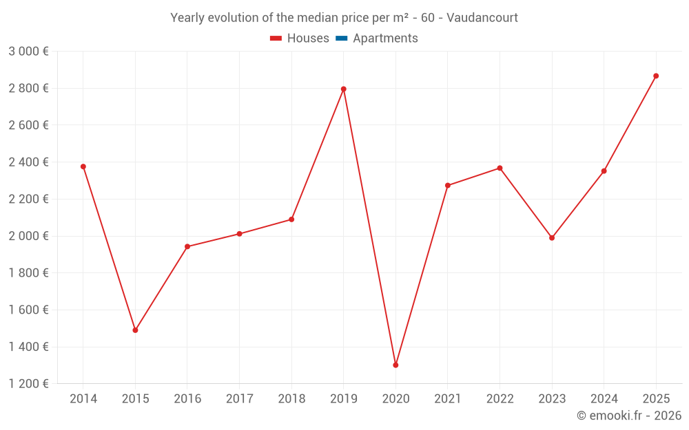 Yearly evolution of the median price per m² - 60 - Vaudancourt