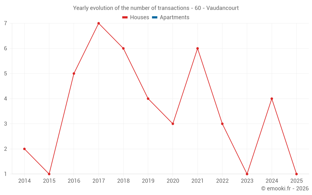 Yearly evolution of the number of transactions - 60 - Vaudancourt
