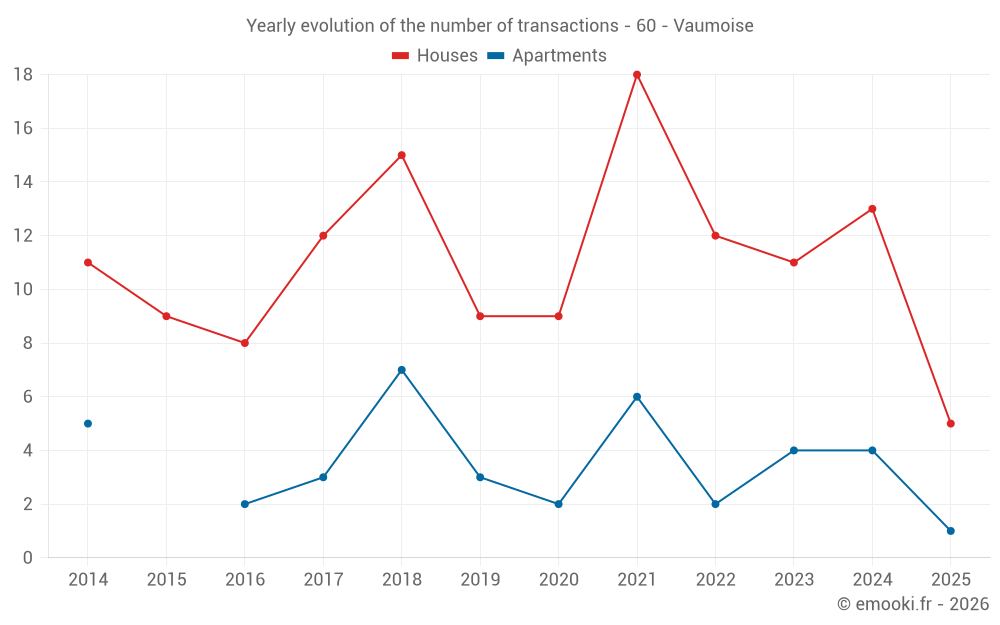 Yearly evolution of the number of transactions - 60 - Vaumoise