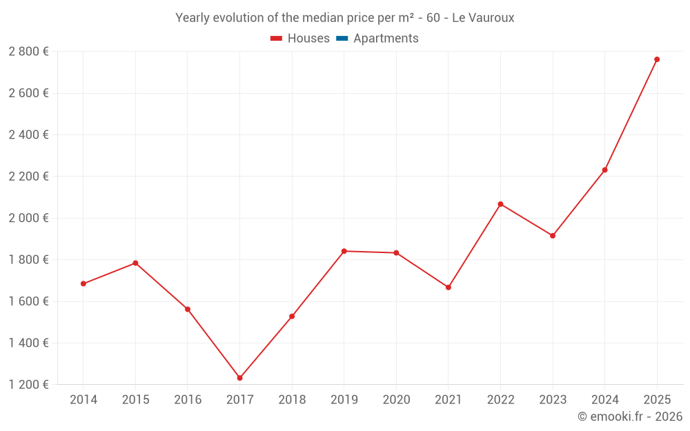 Yearly evolution of the median price per m² - 60 - Le Vauroux