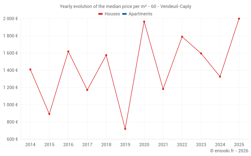 Yearly evolution of the median price per m² - 60 - Vendeuil-Caply