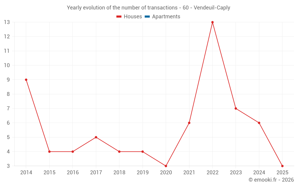 Yearly evolution of the number of transactions - 60 - Vendeuil-Caply