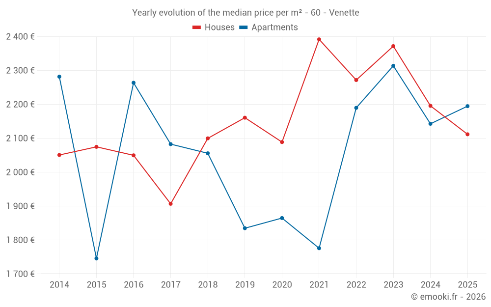 Yearly evolution of the median price per m² - 60 - Venette
