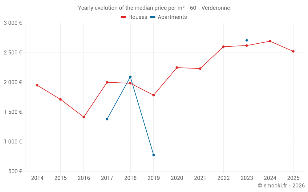 Yearly evolution of the median price per m² - 60 - Verderonne