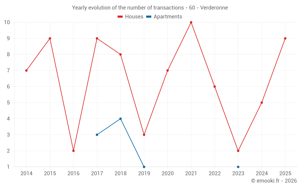 Yearly evolution of the number of transactions - 60 - Verderonne