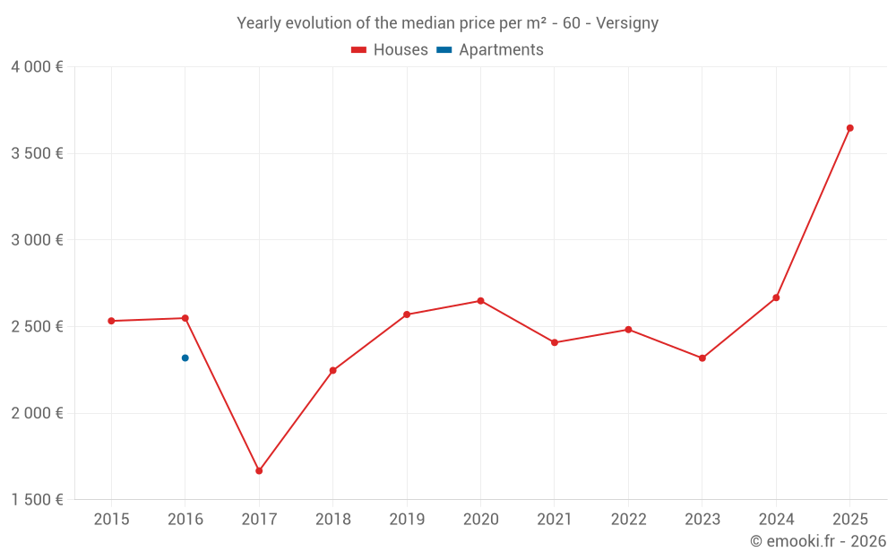 Yearly evolution of the median price per m² - 60 - Versigny