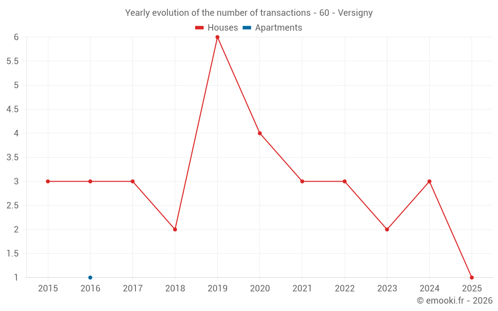 Yearly evolution of the number of transactions - 60 - Versigny