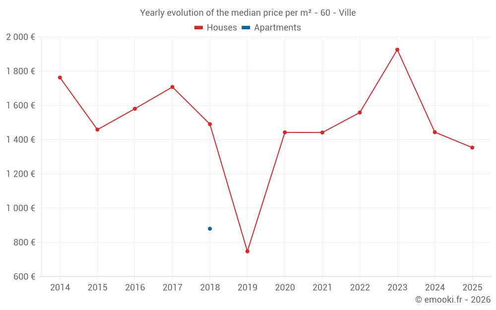 Yearly evolution of the median price per m² - 60 - Ville