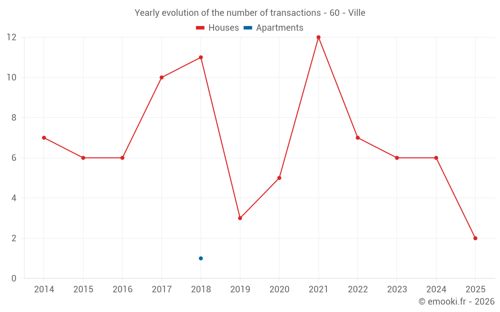 Yearly evolution of the number of transactions - 60 - Ville