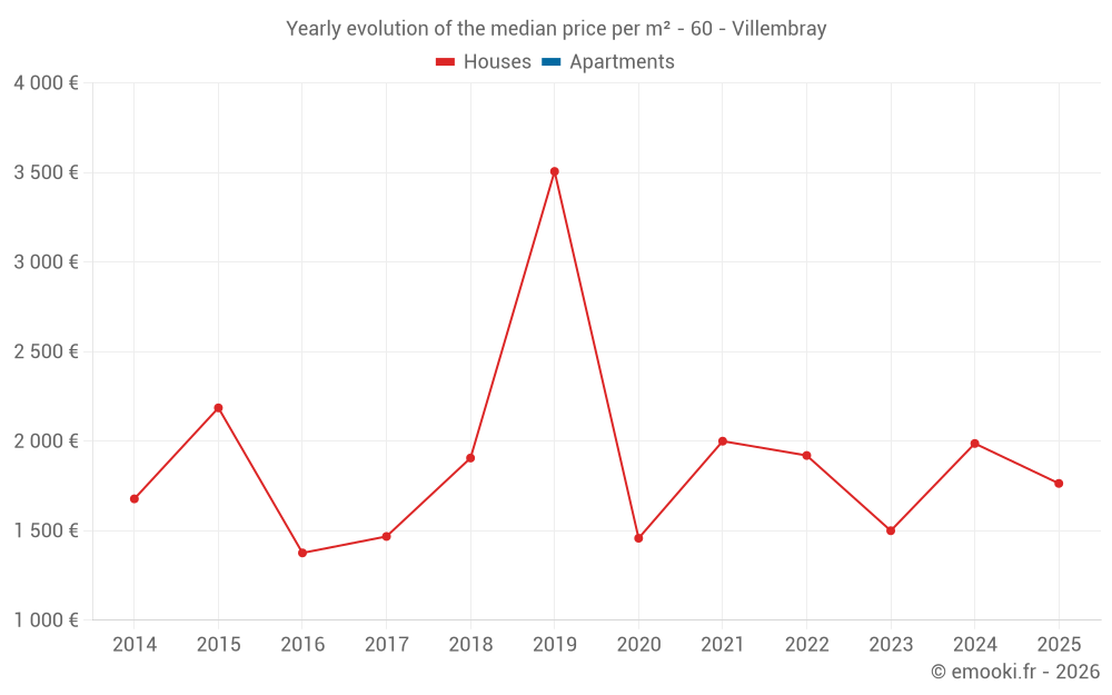 Yearly evolution of the median price per m² - 60 - Villembray