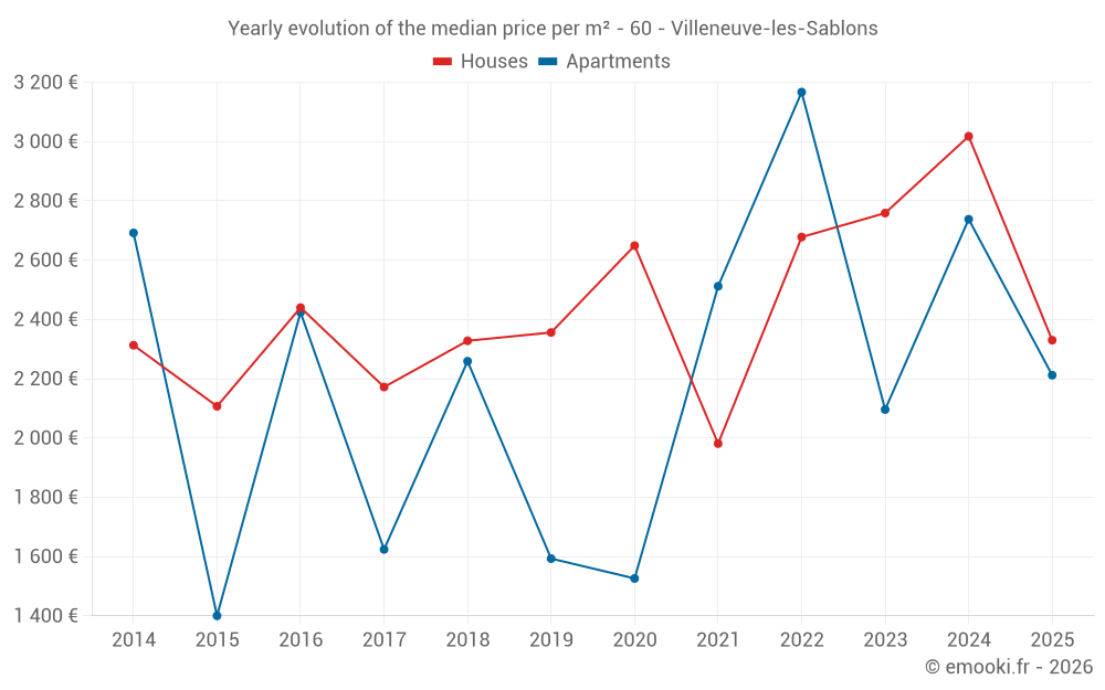 Yearly evolution of the median price per m² - 60 - Villeneuve-les-Sablons