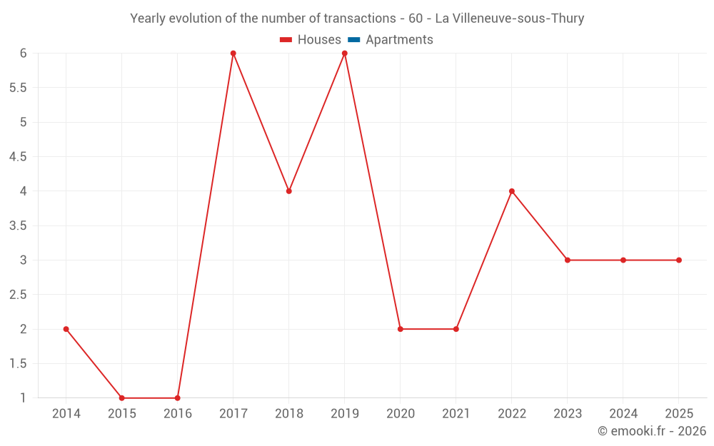 Yearly evolution of the number of transactions - 60 - La Villeneuve-sous-Thury