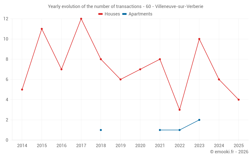 Yearly evolution of the number of transactions - 60 - Villeneuve-sur-Verberie