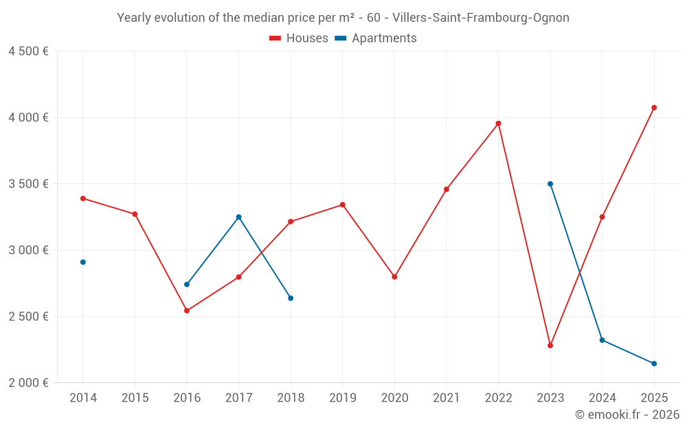 Yearly evolution of the median price per m² - 60 - Villers-Saint-Frambourg-Ognon