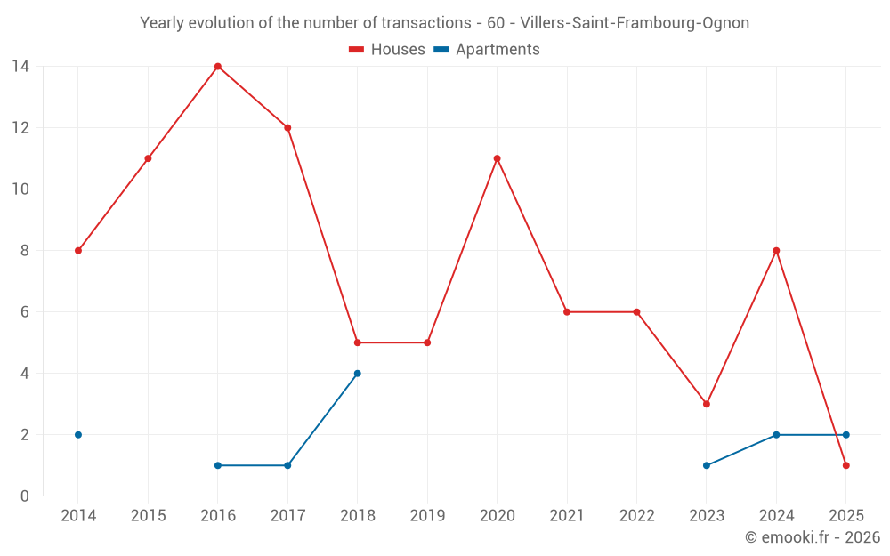 Yearly evolution of the number of transactions - 60 - Villers-Saint-Frambourg-Ognon