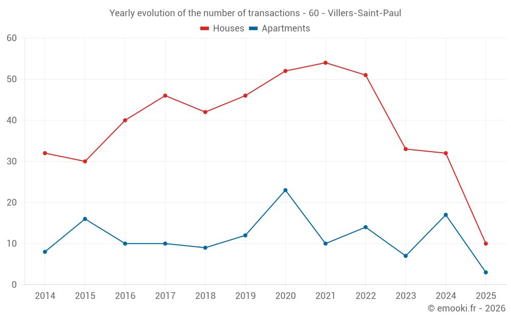 Yearly evolution of the number of transactions - 60 - Villers-Saint-Paul