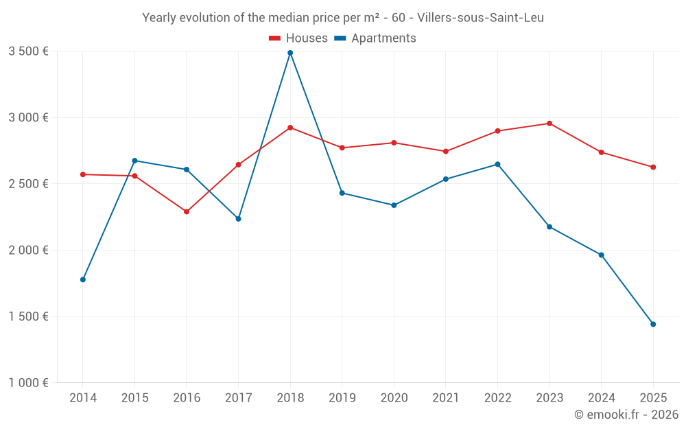 Yearly evolution of the median price per m² - 60 - Villers-sous-Saint-Leu