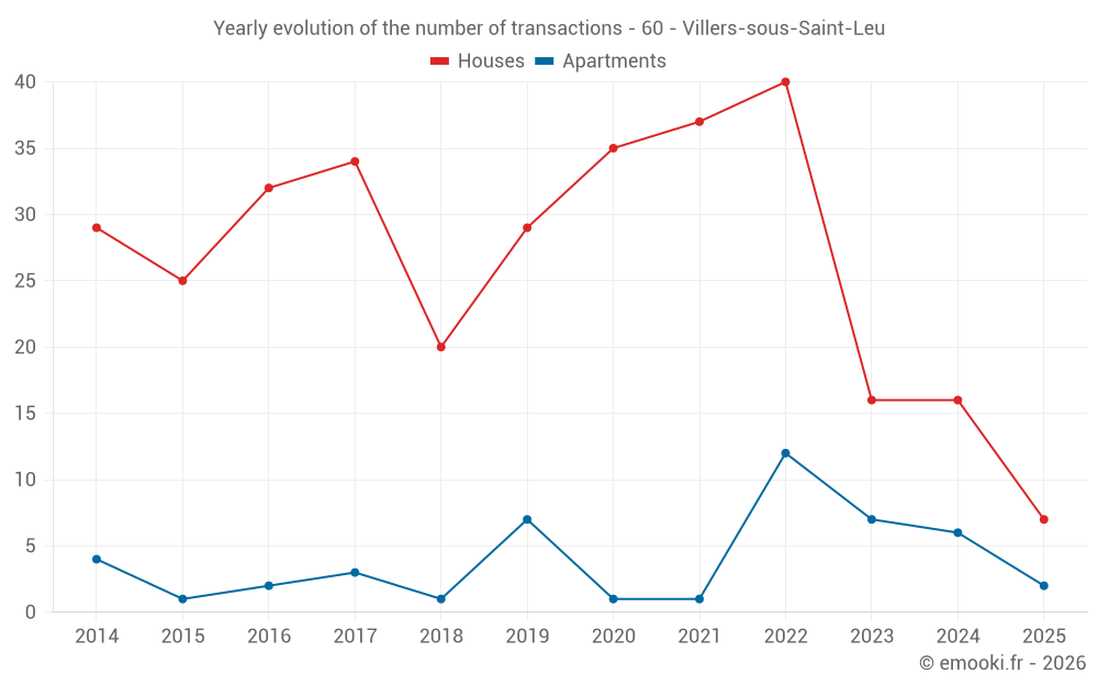 Yearly evolution of the number of transactions - 60 - Villers-sous-Saint-Leu