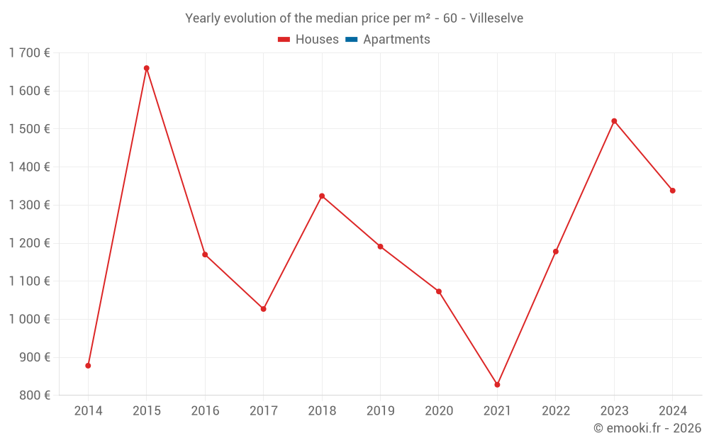 Yearly evolution of the median price per m² - 60 - Villeselve