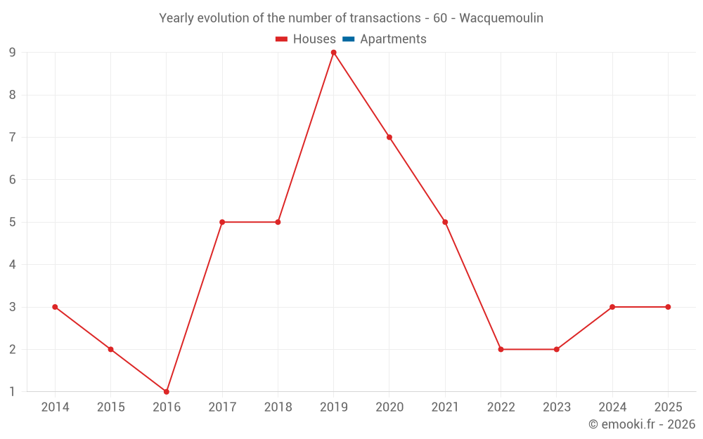 Yearly evolution of the number of transactions - 60 - Wacquemoulin