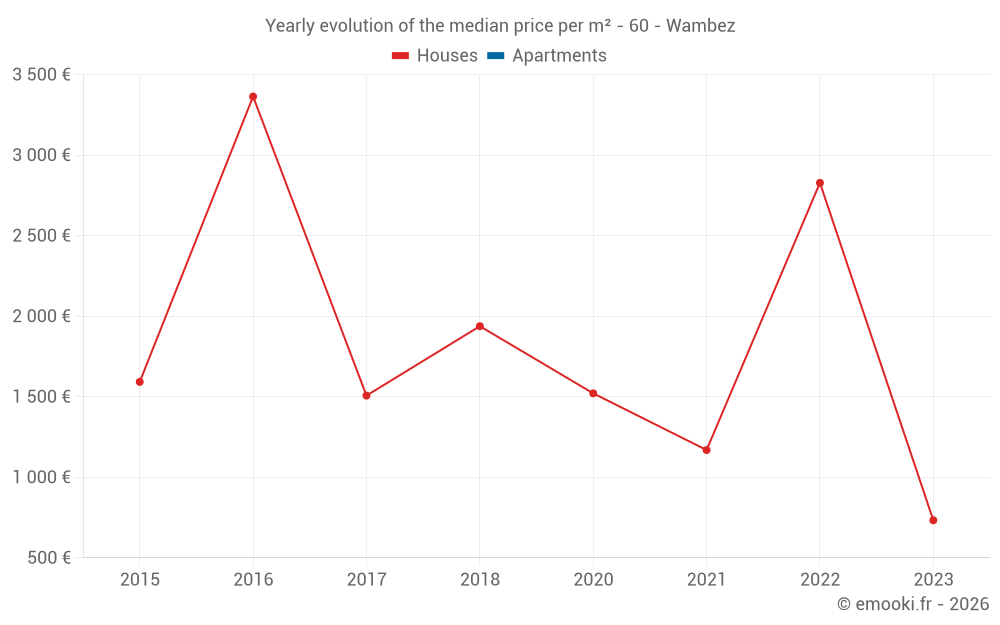 Yearly evolution of the median price per m² - 60 - Wambez