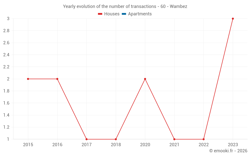 Yearly evolution of the number of transactions - 60 - Wambez