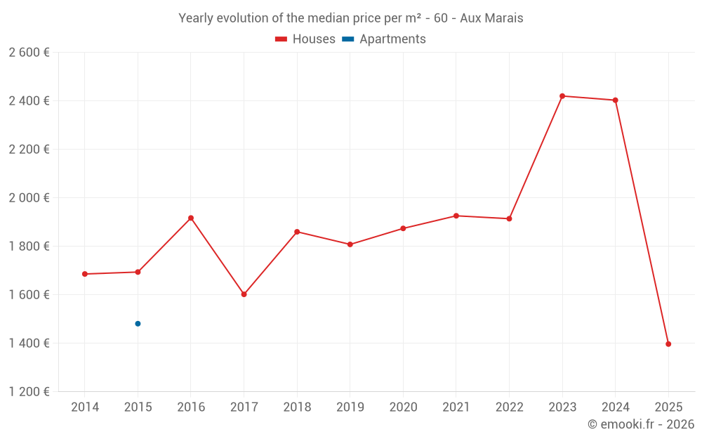 Yearly evolution of the median price per m² - 60 - Aux Marais