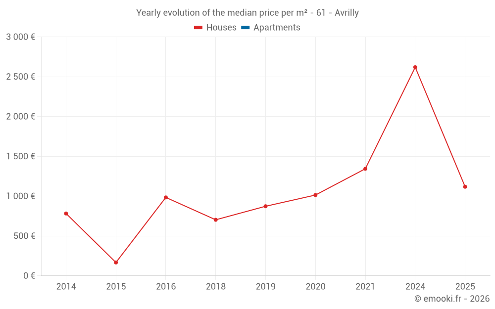 Yearly evolution of the median price per m² - 61 - Avrilly