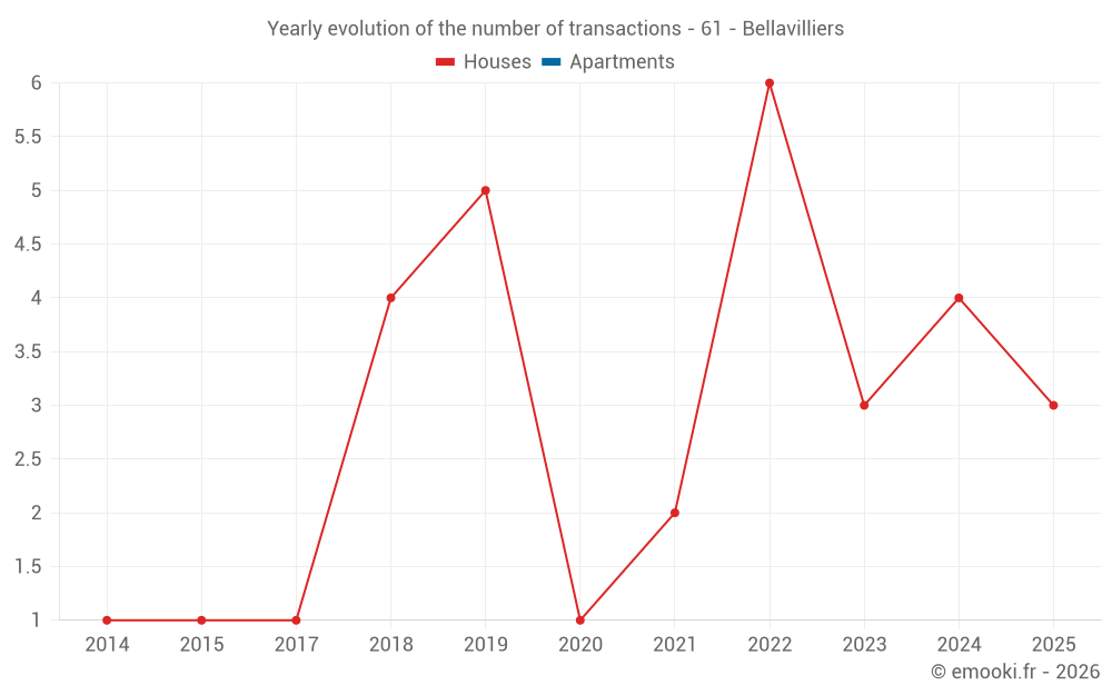 Yearly evolution of the number of transactions - 61 - Bellavilliers