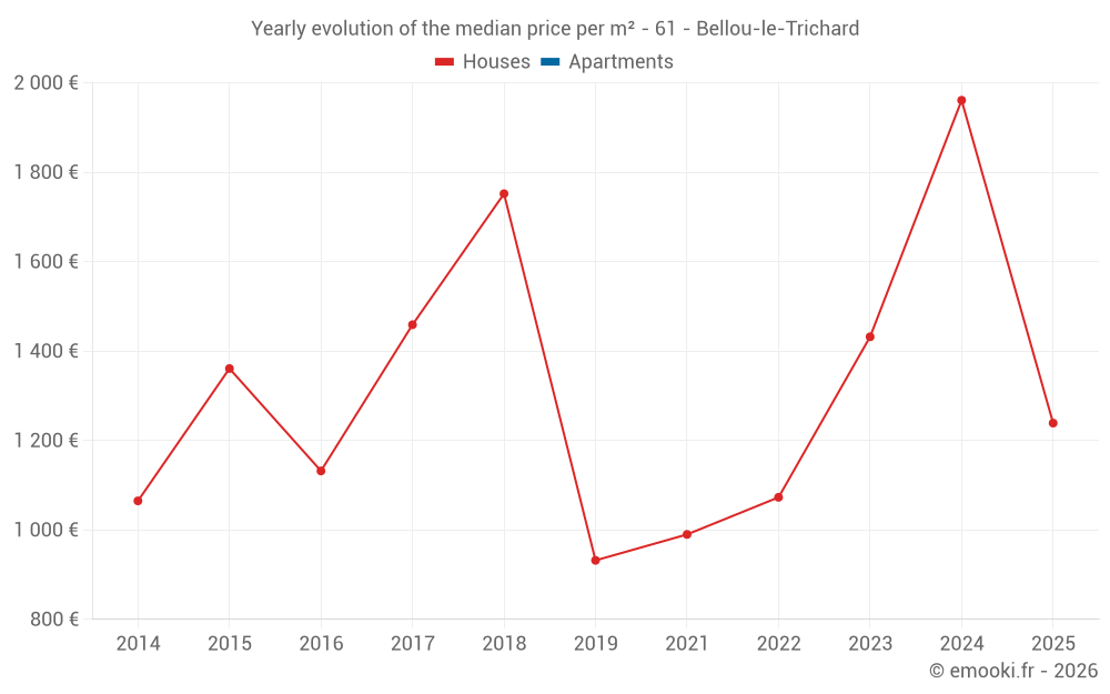 Yearly evolution of the median price per m² - 61 - Bellou-le-Trichard