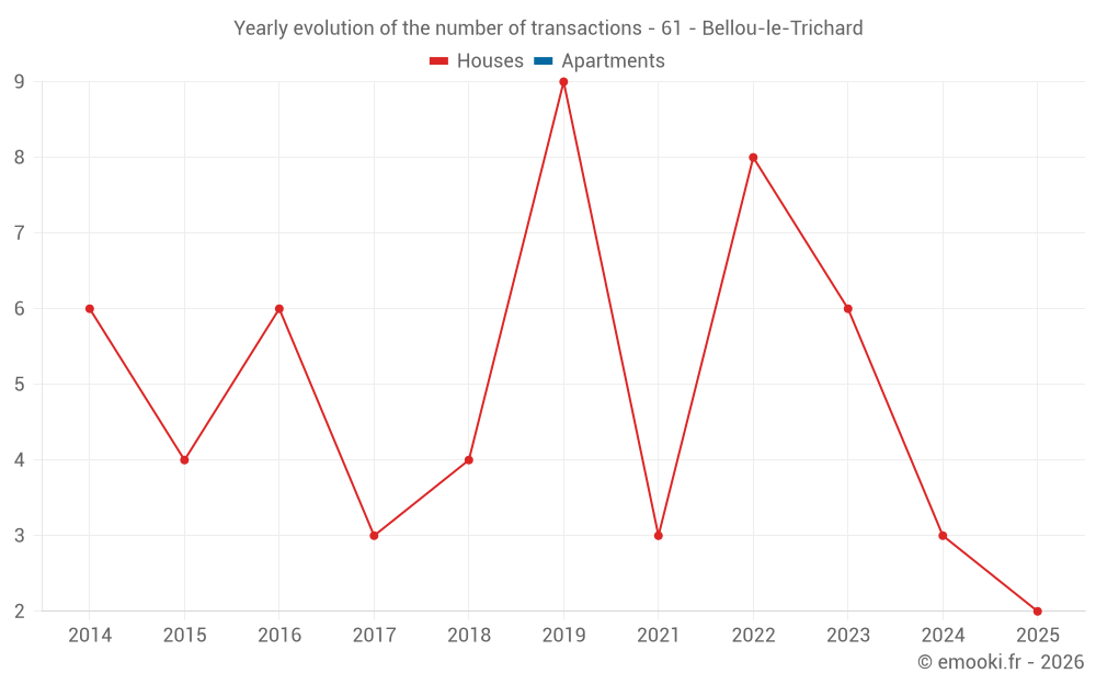 Yearly evolution of the number of transactions - 61 - Bellou-le-Trichard
