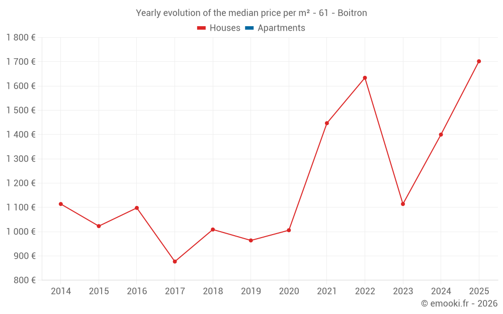 Yearly evolution of the median price per m² - 61 - Boitron