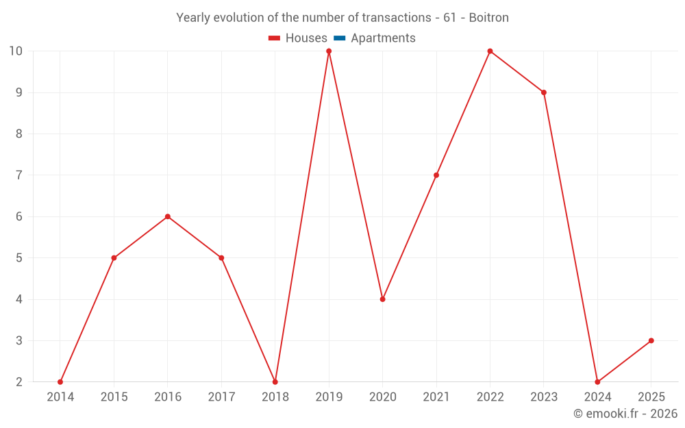 Yearly evolution of the number of transactions - 61 - Boitron