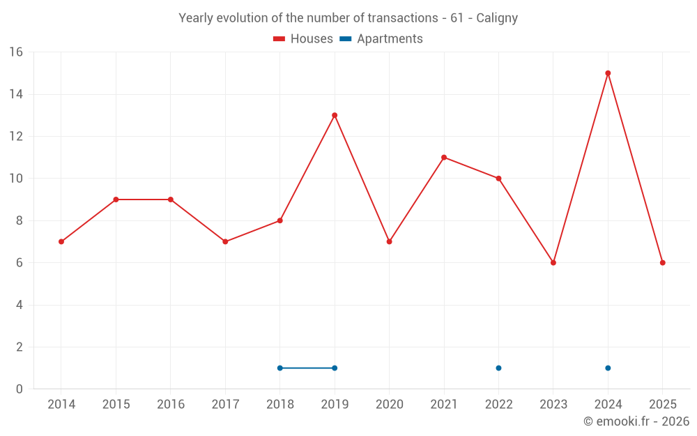 Yearly evolution of the number of transactions - 61 - Caligny