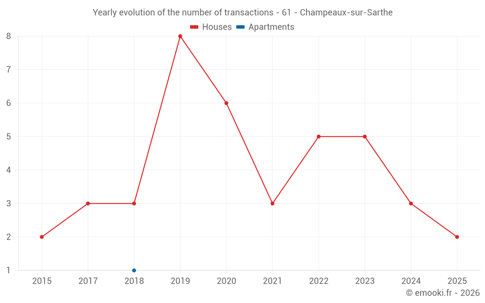 Yearly evolution of the number of transactions - 61 - Champeaux-sur-Sarthe