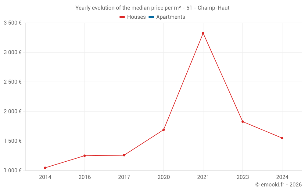 Yearly evolution of the median price per m² - 61 - Champ-Haut