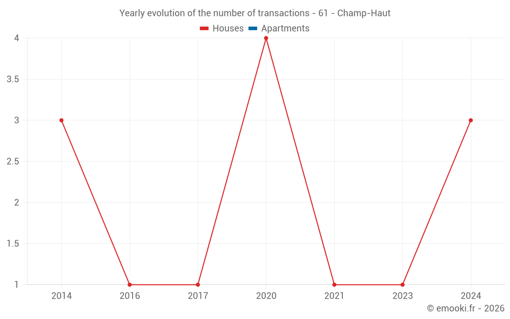 Yearly evolution of the number of transactions - 61 - Champ-Haut