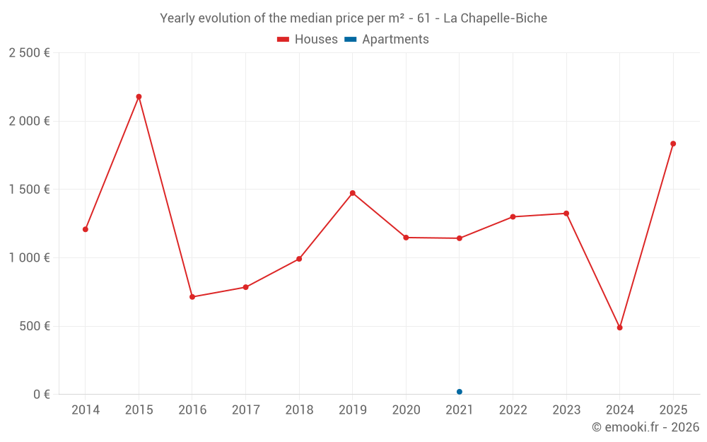 Yearly evolution of the median price per m² - 61 - La Chapelle-Biche