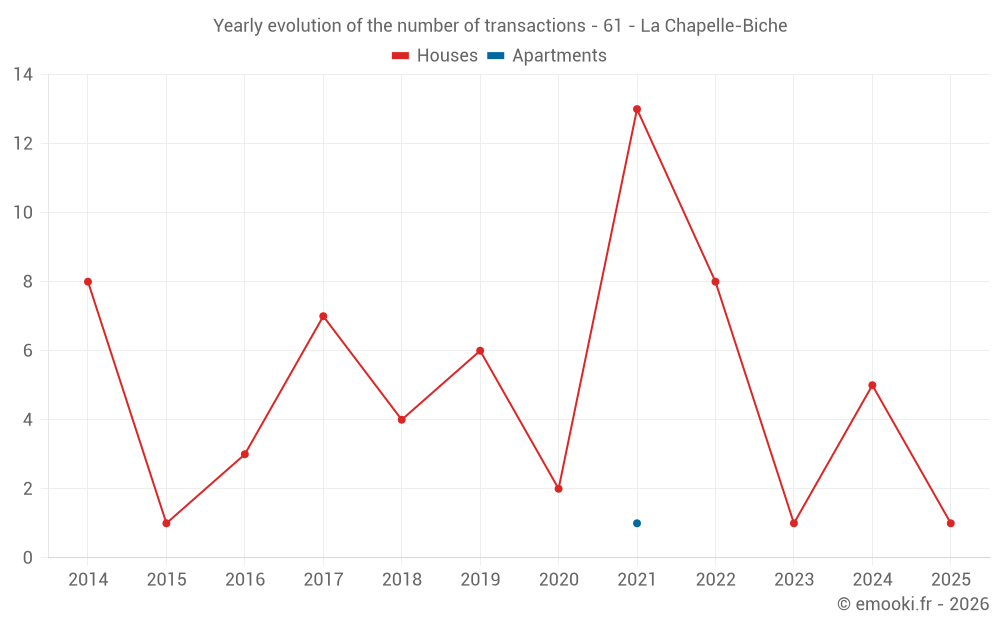 Yearly evolution of the number of transactions - 61 - La Chapelle-Biche