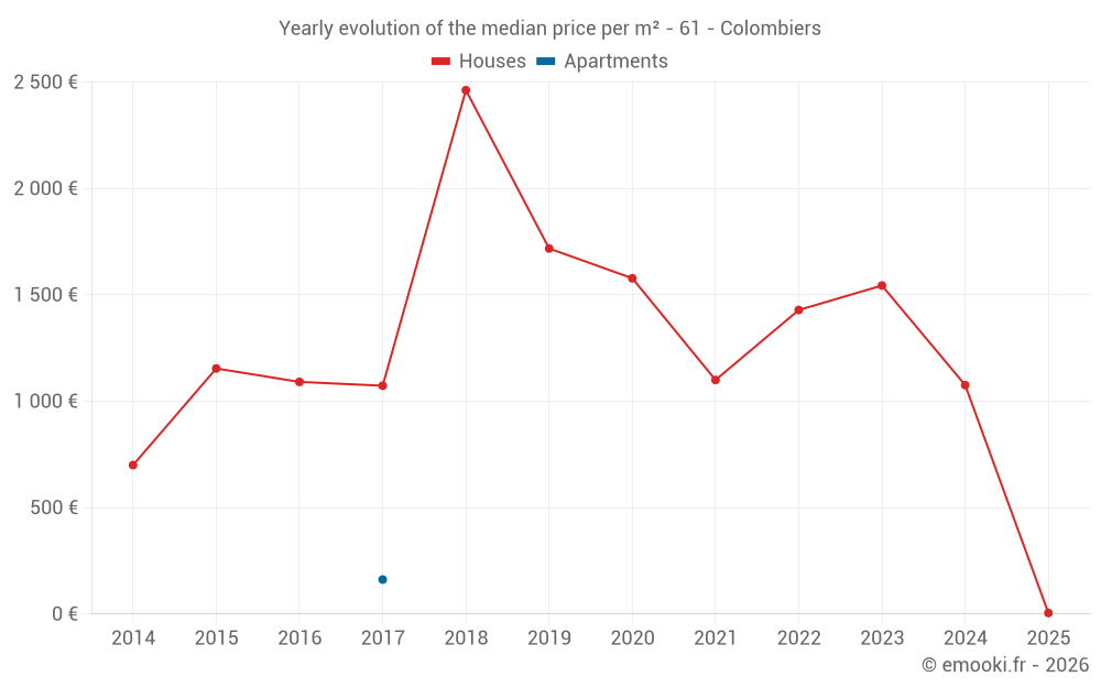 Yearly evolution of the median price per m² - 61 - Colombiers