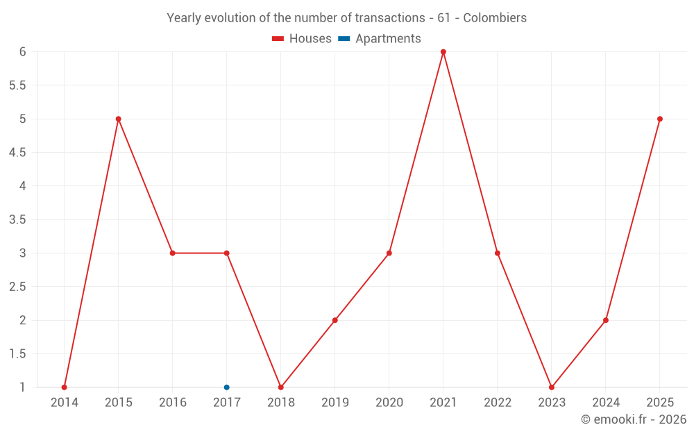 Yearly evolution of the number of transactions - 61 - Colombiers