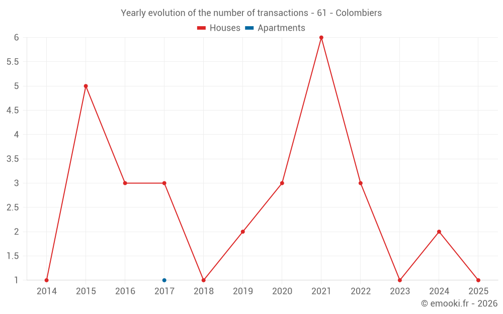 Yearly evolution of the number of transactions - 61 - Colombiers