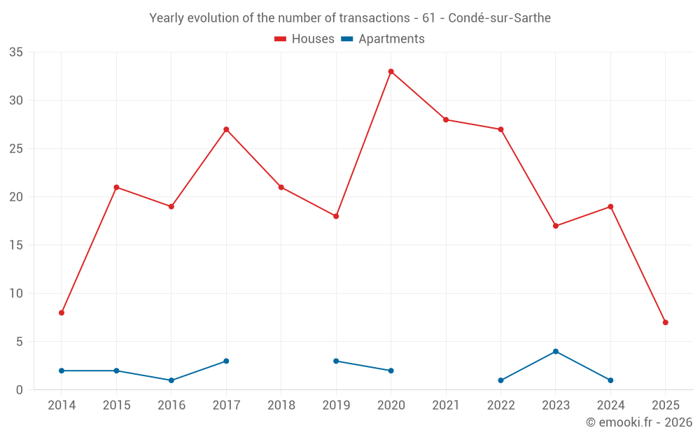 Yearly evolution of the number of transactions - 61 - Condé-sur-Sarthe