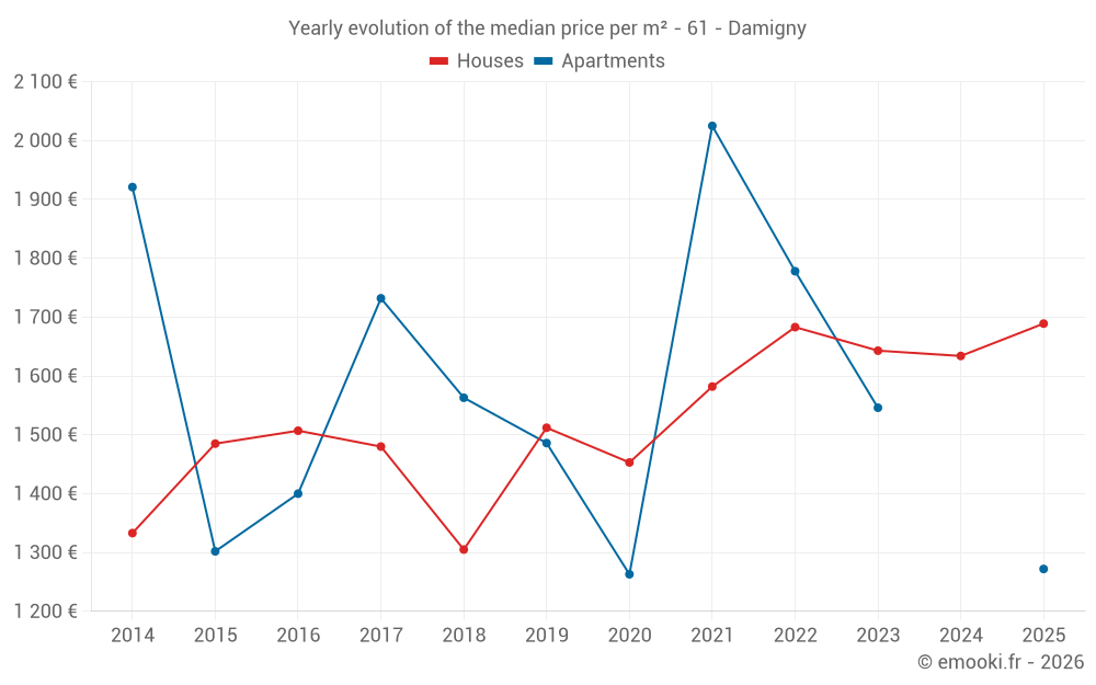 Yearly evolution of the median price per m² - 61 - Damigny