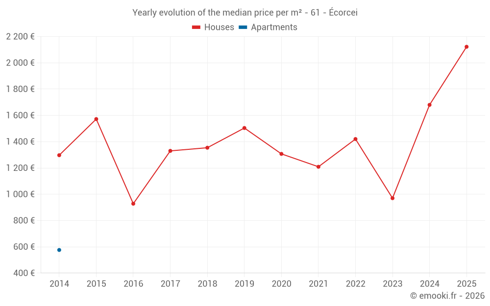 Yearly evolution of the median price per m² - 61 - Écorcei
